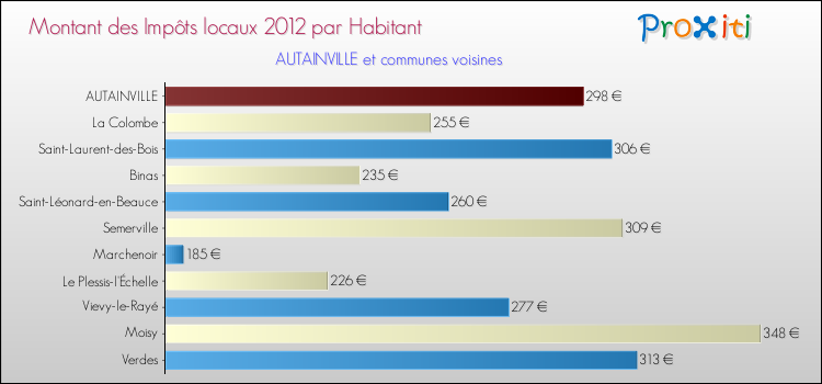 Montant des impôts locaux par Habitant pour AUTAINVILLE et les communes proches Comparaison des impôts locaux par habitant pour AUTAINVILLE et les communes voisines