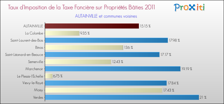 Taux d'imposition de la taxe foncière sur le bati 2011 pour AUTAINVILLE et les communes proches Comparaison des taux d'imposition de la taxe foncière sur le bati 2011 pour AUTAINVILLE et les communes voisines
