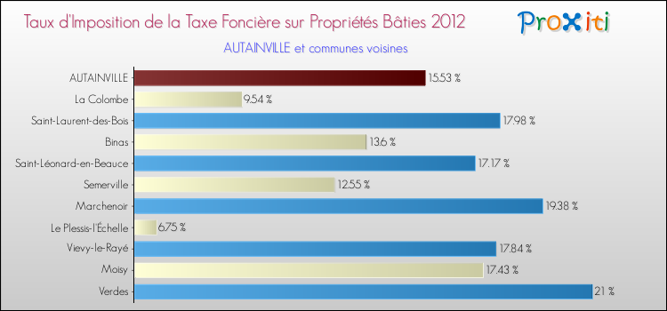 Taux d'imposition de la taxe foncière sur le bati 2012 pour AUTAINVILLE et les communes proches Comparaison des taux d'imposition de la taxe foncière sur le bati 2012 pour AUTAINVILLE et les communes voisines