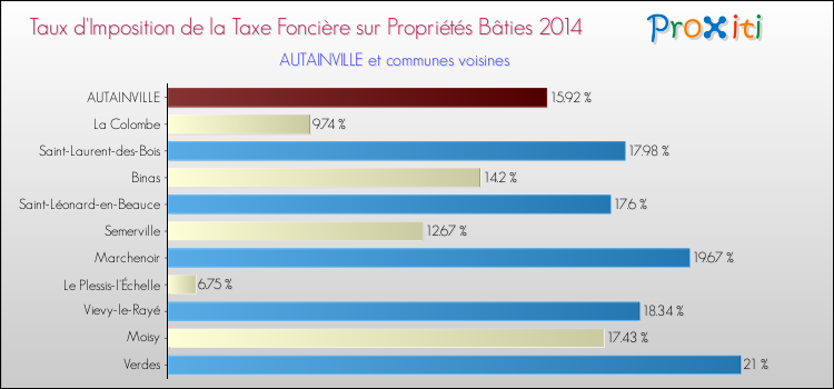 Taux d'imposition de la taxe foncière sur le bati 2014 pour AUTAINVILLE et les communes proches Comparaison des taux d'imposition de la taxe foncière sur le bati 2014 pour AUTAINVILLE et les communes voisines
