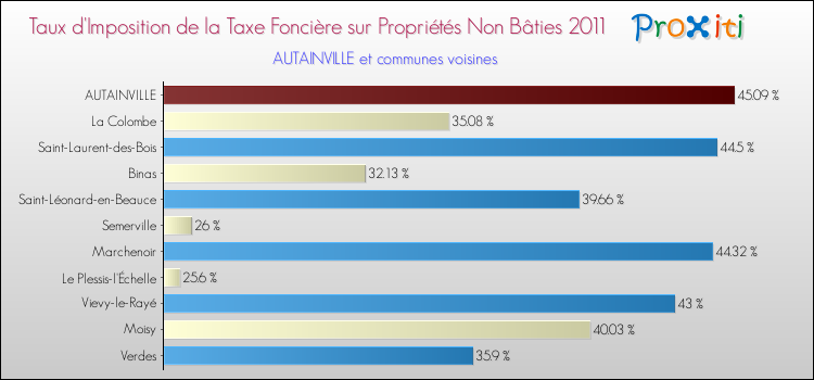 Taux d'imposition de la taxe foncière sur les immeubles et terrains non batis 2011 pour AUTAINVILLE et les communes proches Comparaison des taux d'imposition de la taxe foncière sur les immeubles et terrains non batis 2011 pour AUTAINVILLE et les communes voisines