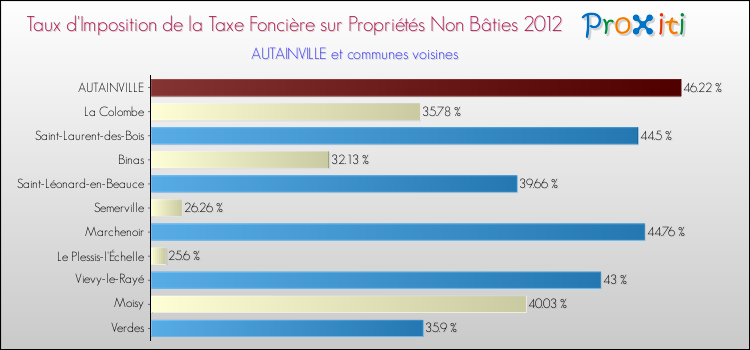 Taux d'imposition de la taxe foncière sur les immeubles et terrains non batis 2012 pour AUTAINVILLE et les communes proches Comparaison des taux d'imposition de la taxe foncière sur les immeubles et terrains non batis 2012 pour AUTAINVILLE et les communes voisines