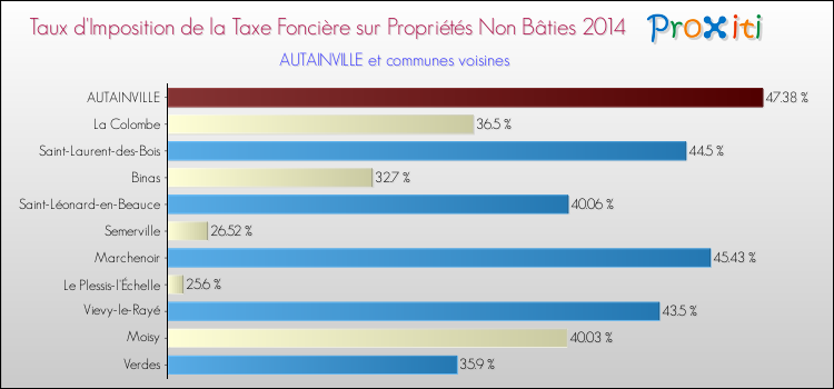 Taux d'imposition de la taxe foncière sur les immeubles et terrains non batis 2014 pour AUTAINVILLE et les communes proches Comparaison des taux d'imposition de la taxe foncière sur les immeubles et terrains non batis 2014 pour AUTAINVILLE et les communes voisines