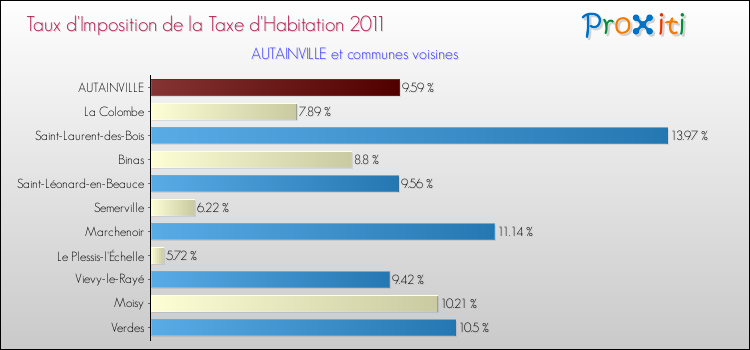 Taux d'imposition de la taxe d'habitation 2011 pour AUTAINVILLE et les communes proches Comparaison des taux d'imposition de la taxe d'habitation 2011 pour AUTAINVILLE et les communes voisines