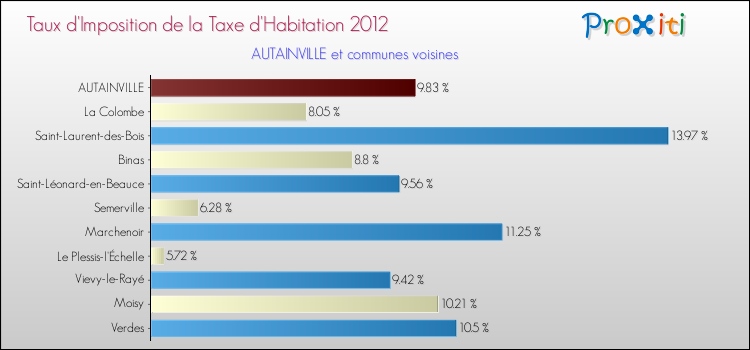 Taux d'imposition de la taxe d'habitation 2012 pour AUTAINVILLE et les communes proches Comparaison des taux d'imposition de la taxe d'habitation 2012 pour AUTAINVILLE et les communes voisines