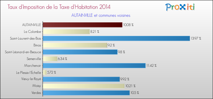 Taux d'imposition de la taxe d'habitation 2014 pour AUTAINVILLE et les communes proches Comparaison des taux d'imposition de la taxe d'habitation 2014 pour AUTAINVILLE et les communes voisines