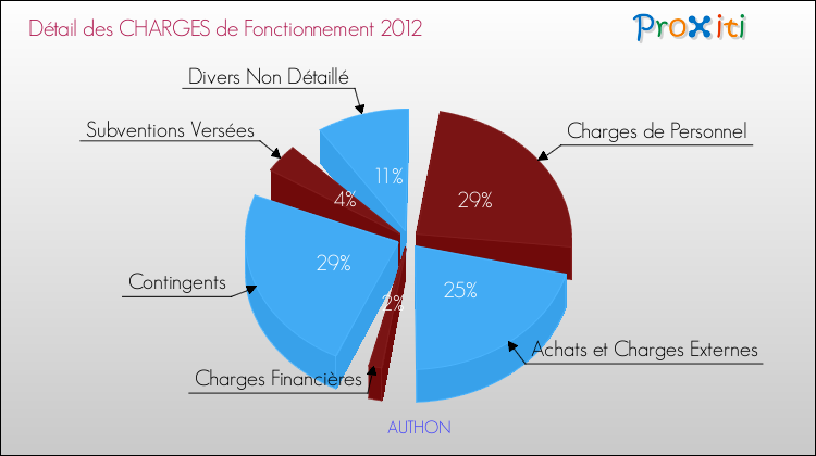 Décomposition des Charges de Fonctionnement 2012 de la commune de AUTHON Charges de Fonctionnement 2012 pour la commune de AUTHON