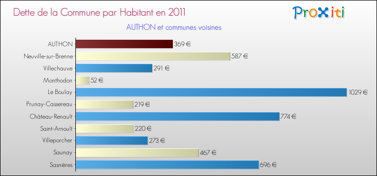 Dette par habitant de la commune en 2011 pour AUTHON et les communes proches Comparaison de la dette par habitant de la commune en 2011 pour AUTHON et les communes voisines