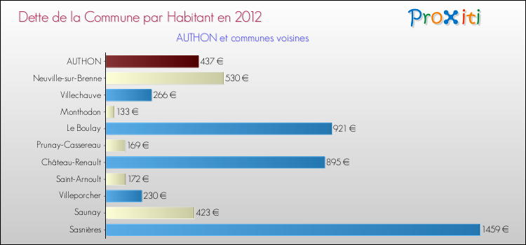 Dette par habitant de la commune en 2012 pour AUTHON et les communes proches Comparaison de la dette par habitant de la commune en 2012 pour AUTHON et les communes voisines