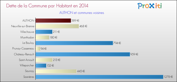 Dette par habitant de la commune en 2014 pour AUTHON et les communes proches Comparaison de la dette par habitant de la commune en 2014 pour AUTHON et les communes voisines