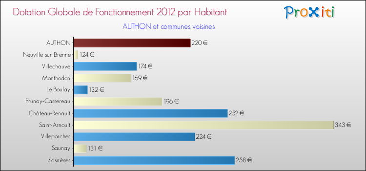 Montant des dotations globales de fonctionnement DGF par Habitant pour AUTHON et les communes proches Comparaison des des dotations globales de fonctionnement DGF par habitant pour AUTHON et les communes voisines