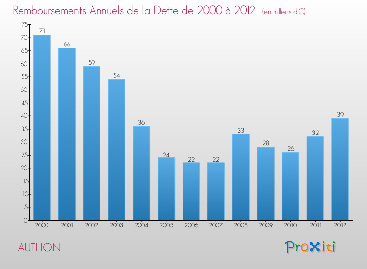 Evolution de l'annuité de la dette pour la commune de AUTHON de 2000 à 2012 Annuités de la dette pour AUTHON de 2000 à 2012