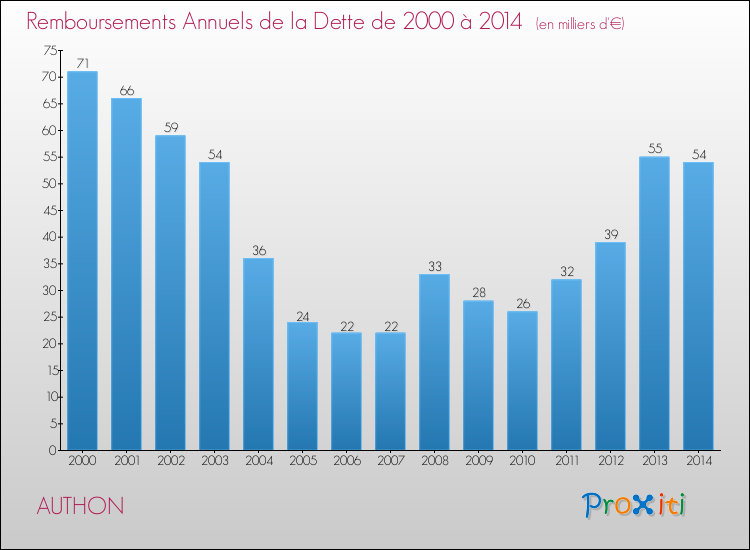 Evolution de l'annuité de la dette pour la commune de AUTHON de 2000 à 2014 Annuités de la dette pour AUTHON de 2000 à 2014
