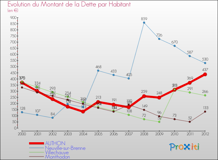 Evolution de la dette par habitant pour la commune de AUTHON et les communes proches de 2000 à 2012 Comparaison de la dette par habitant pour AUTHON et les communes voisines de 2000 à 2012