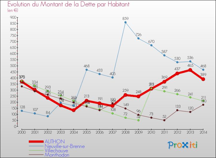 Evolution de la dette par habitant pour la commune de AUTHON et les communes proches de 2000 à 2014 Comparaison de la dette par habitant pour AUTHON et les communes voisines de 2000 à 2014