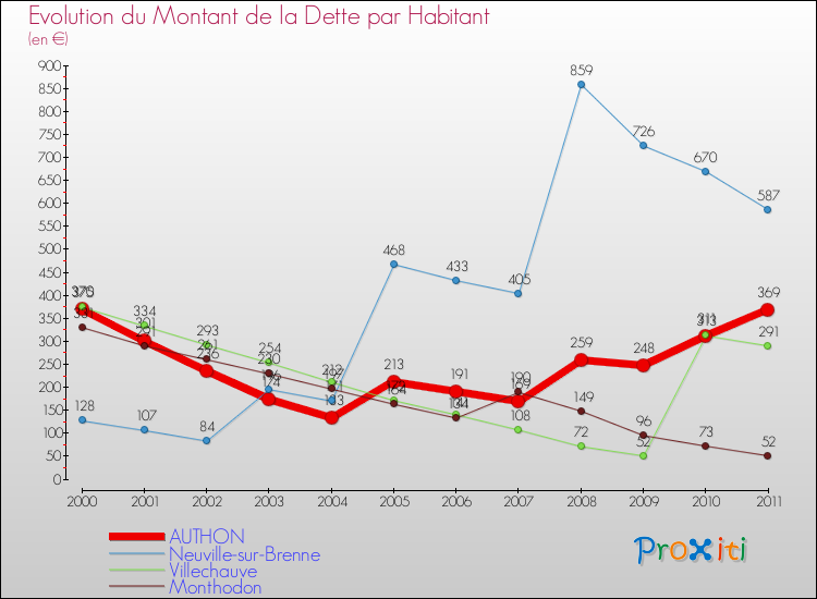 Evolution de la dette par habitant pour la commune de AUTHON et les communes proches Comparaison de la dette par habitant pour AUTHON et les communes voisines