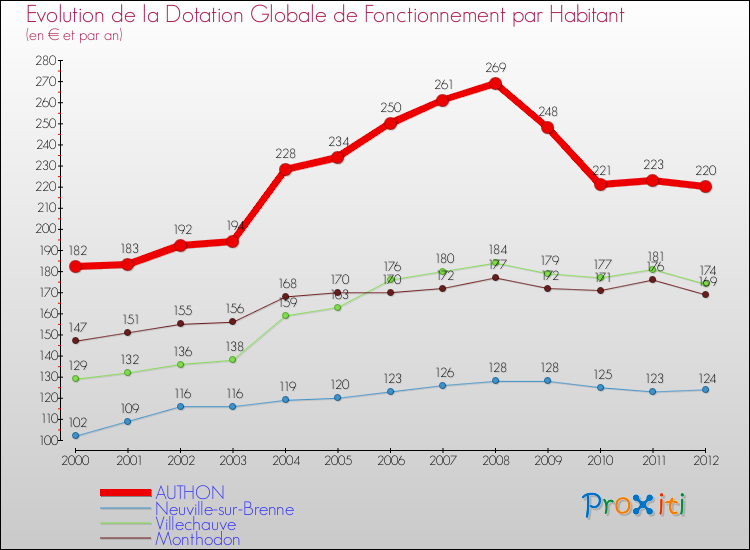 Evolution et montant de la dotation globale de fonctionnement par Habitant pour AUTHON et les communes proches Comparaison des dotations globales de fonctionnement par habitant pour AUTHON et les communes voisines