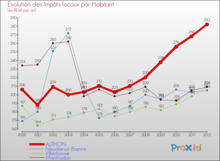Evolution et montant des impôts locaux par Habitant pour AUTHON et les communes proches Comparaison des impôts locaux par habitant pour AUTHON et les communes voisines