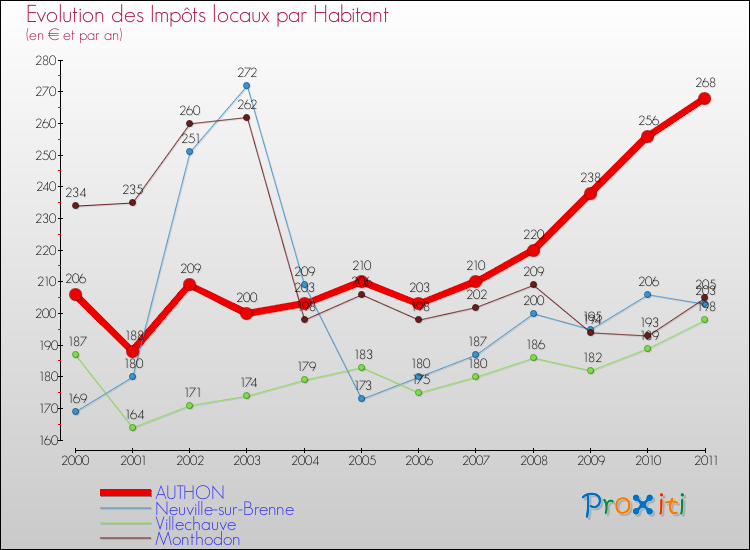 Evolution et montant des impôts locaux par Habitant pour AUTHON et les communes proches Comparaison des impôts locaux par habitant pour AUTHON et les communes voisines