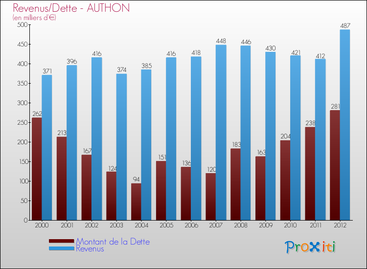 Evolution comparée de la dette et des revenus pour la commune de AUTHON de 2000 à 2012 Comparaison de la dette et des revenus pour AUTHON de 2000 à 2012