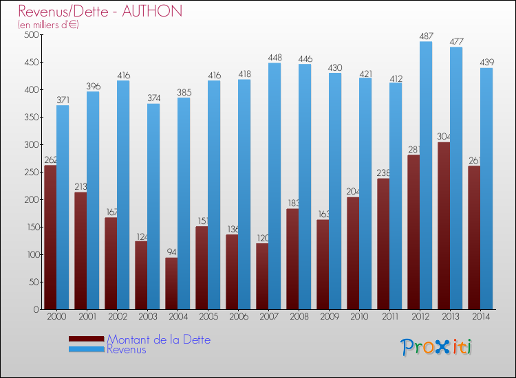 Evolution comparée de la dette et des revenus pour la commune de AUTHON de 2000 à 2014 Comparaison de la dette et des revenus pour AUTHON de 2000 à 2014