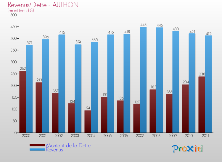 Evolution comparée de la dette et des revenus pour la commune de AUTHON de 2000 à 2011 Comparaison de la dette et des revenus pour AUTHON de 2000 à 2011