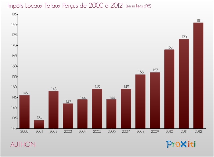 Evolution des Impôts Locaux pour la commune de AUTHON de 2000 à 2012 Evolution des Impôts Locaux pour AUTHON de 2000 à 2012