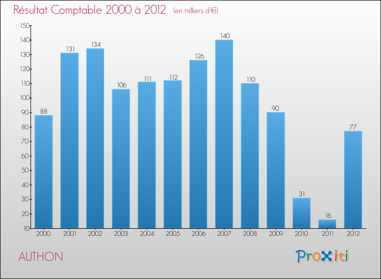 Evolution du résultat comptable pour la commune de AUTHON de 2000 à 2012 Evolution du résultat comptable pour AUTHON de 2000 à 2012
