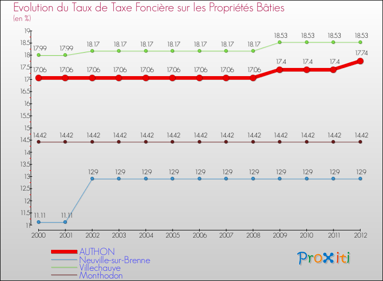 Evolution du taux de la taxe foncière sur le bati pour AUTHON et les communes proches de 2000 à 2012 Comparaison des taux de taxe foncière sur le bati pour AUTHON et les communes voisines de 2000 à 2012