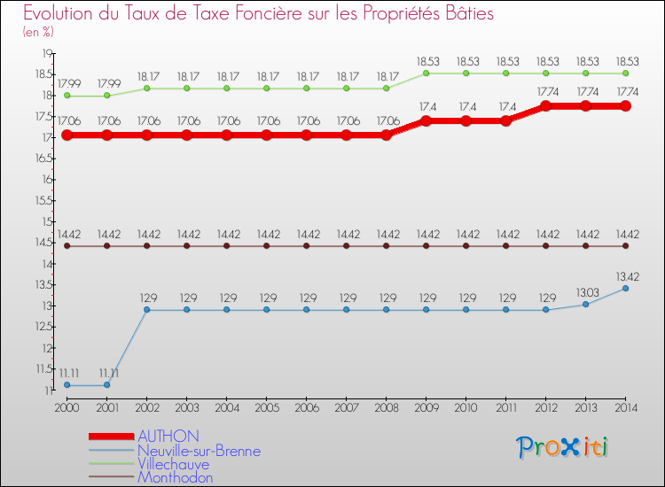 Evolution du taux de la taxe foncière sur le bati pour AUTHON et les communes proches de 2000 à 2014 Comparaison des taux de taxe foncière sur le bati pour AUTHON et les communes voisines de 2000 à 2014