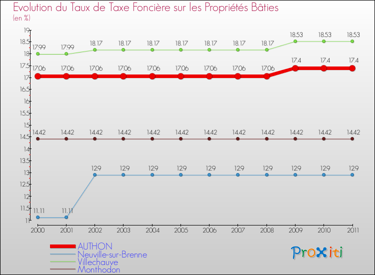 Evolution du taux de la taxe foncière sur le bati pour AUTHON et les communes proches Comparaison des taux de taxe foncière sur le bati pour AUTHON et les communes voisines