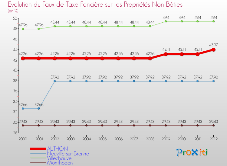 Evolution du taux de la taxe foncière sur les immeubles et terrains non batis pour AUTHON et les communes proches de 2000 à 2012 Comparaison des taux de la taxe foncière sur les immeubles et terrains non batis pour AUTHON et les communes voisines de 2000 à 2012