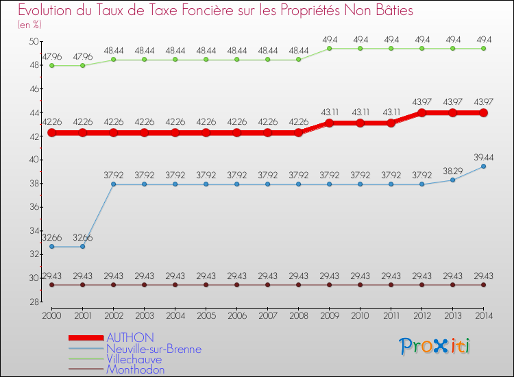 Evolution du taux de la taxe foncière sur les immeubles et terrains non batis pour AUTHON et les communes proches de 2000 à 2014 Comparaison des taux de la taxe foncière sur les immeubles et terrains non batis pour AUTHON et les communes voisines de 2000 à 2014