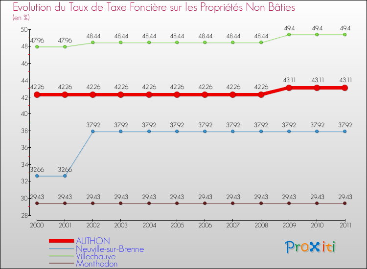 Evolution du taux de la taxe foncière sur les immeubles et terrains non batis pour AUTHON et les communes proches Comparaison des taux de la taxe foncière sur les immeubles et terrains non batis pour AUTHON et les communes voisines