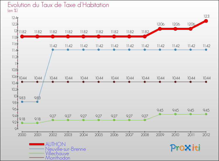 Evolution du taux de la taxe d'habitation pour AUTHON et les communes proches Comparaison des taux de la taxe d'habitation pour AUTHON et les communes voisines