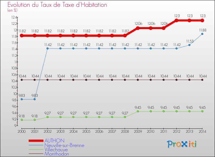 Evolution du taux de la taxe d'habitation pour AUTHON et les communes proches de 2000 à 2014 Comparaison des taux de la taxe d'habitation pour AUTHON et les communes voisines de 2000 à 2014