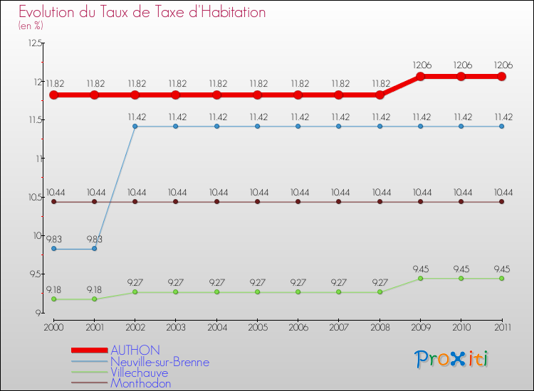 Evolution du taux de la taxe d'habitation pour AUTHON et les communes proches Comparaison des taux de la taxe d'habitation pour AUTHON et les communes voisines