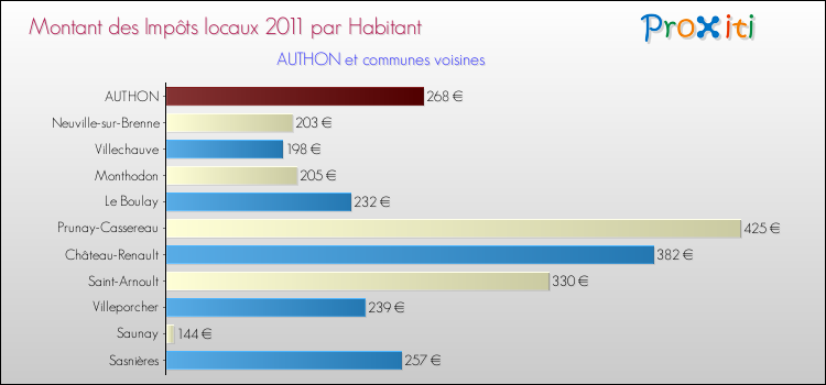 Montant des impôts locaux par Habitant pour AUTHON et les communes proches Comparaison des impôts locaux par habitant pour AUTHON et les communes voisines