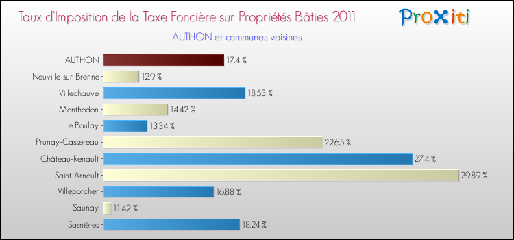 Taux d'imposition de la taxe foncière sur le bati 2011 pour AUTHON et les communes proches Comparaison des taux d'imposition de la taxe foncière sur le bati 2011 pour AUTHON et les communes voisines