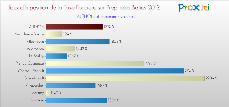 Taux d'imposition de la taxe foncière sur le bati 2012 pour AUTHON et les communes proches Comparaison des taux d'imposition de la taxe foncière sur le bati 2012 pour AUTHON et les communes voisines