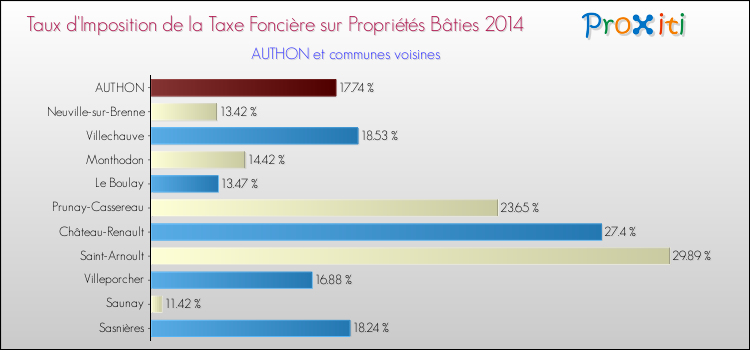 Taux d'imposition de la taxe foncière sur le bati 2014 pour AUTHON et les communes proches Comparaison des taux d'imposition de la taxe foncière sur le bati 2014 pour AUTHON et les communes voisines