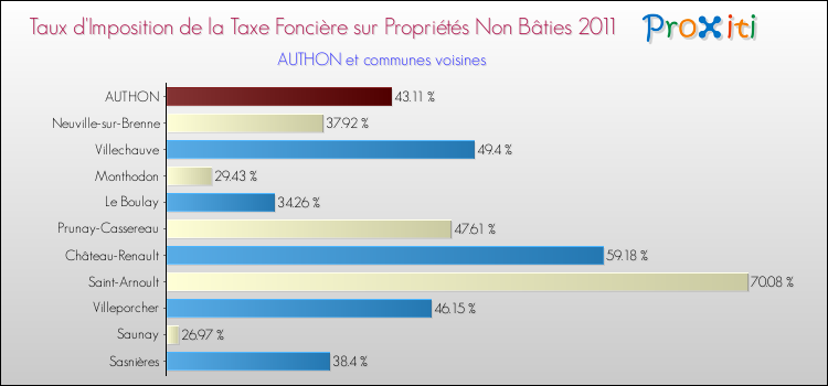Taux d'imposition de la taxe foncière sur les immeubles et terrains non batis 2011 pour AUTHON et les communes proches Comparaison des taux d'imposition de la taxe foncière sur les immeubles et terrains non batis 2011 pour AUTHON et les communes voisines