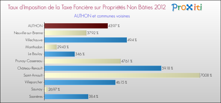 Taux d'imposition de la taxe foncière sur les immeubles et terrains non batis 2012 pour AUTHON et les communes proches Comparaison des taux d'imposition de la taxe foncière sur les immeubles et terrains non batis 2012 pour AUTHON et les communes voisines