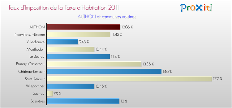 Taux d'imposition de la taxe d'habitation 2011 pour AUTHON et les communes proches Comparaison des taux d'imposition de la taxe d'habitation 2011 pour AUTHON et les communes voisines