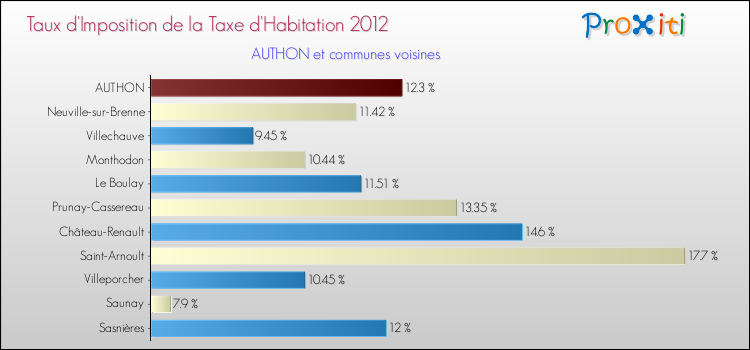 Taux d'imposition de la taxe d'habitation 2012 pour AUTHON et les communes proches Comparaison des taux d'imposition de la taxe d'habitation 2012 pour AUTHON et les communes voisines