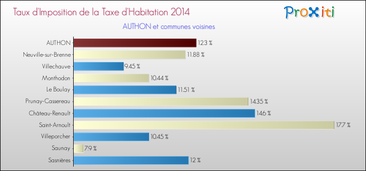 Taux d'imposition de la taxe d'habitation 2014 pour AUTHON et les communes proches Comparaison des taux d'imposition de la taxe d'habitation 2014 pour AUTHON et les communes voisines