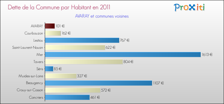 Dette par habitant de la commune en 2011 pour AVARAY et les communes proches Comparaison de la dette par habitant de la commune en 2011 pour AVARAY et les communes voisines