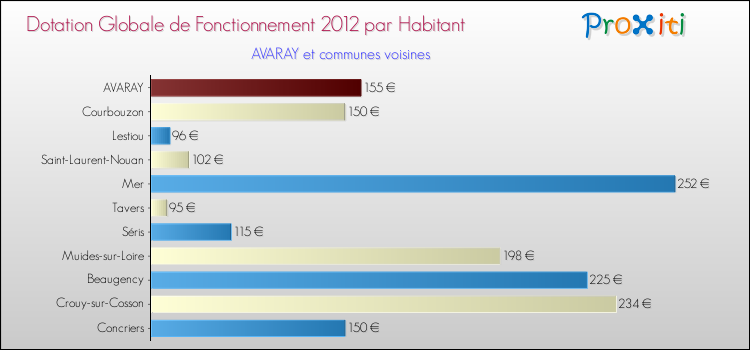 Montant des dotations globales de fonctionnement DGF par Habitant pour AVARAY et les communes proches Comparaison des des dotations globales de fonctionnement DGF par habitant pour AVARAY et les communes voisines