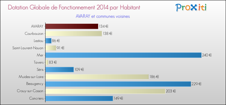 Montant des dotations globales de fonctionnement DGF par Habitant pour AVARAY et les communes proches en 2014. Comparaison des des dotations globales de fonctionnement DGF par habitant pour AVARAY et les communes voisines en 2014.