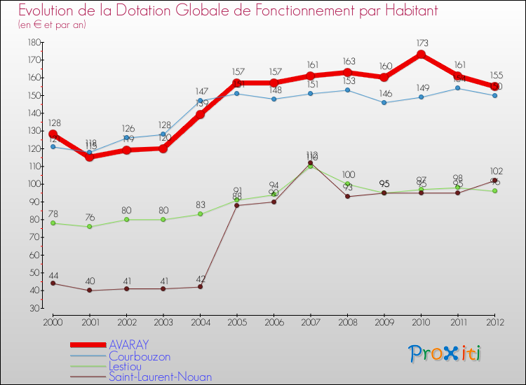 Evolution et montant de la dotation globale de fonctionnement par Habitant pour AVARAY et les communes proches Comparaison des dotations globales de fonctionnement par habitant pour AVARAY et les communes voisines